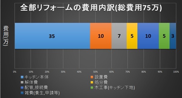 全部リフォームの費用内訳