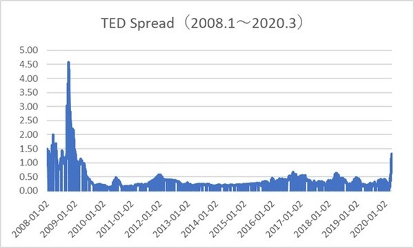 FRED(Federal Reserve Economic Data)データより筆者作成