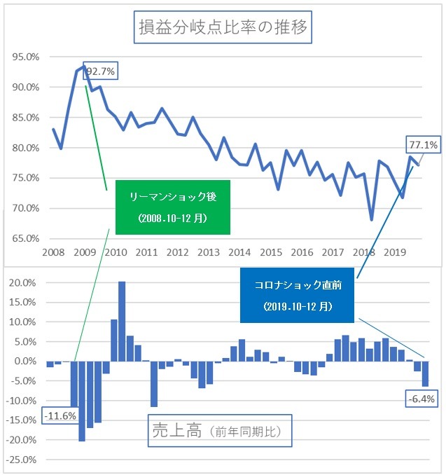 財務省「法人企業統計調査（四半期報告）」より筆者作成