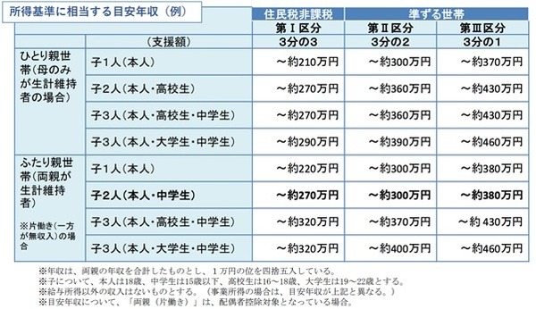 世帯人数などのわかりやすい表