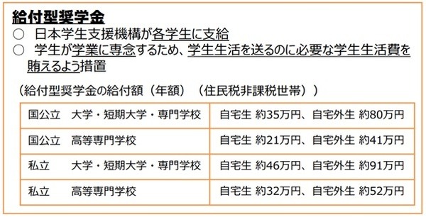 給付型奨学金