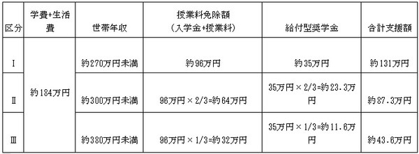 同じ条件で計算した表