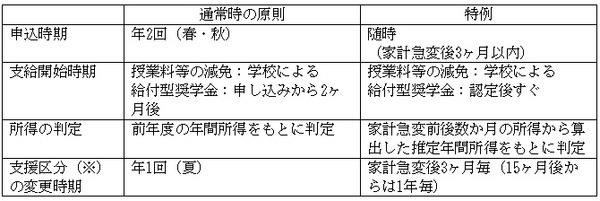 家計の急変に応じた特例の主な相違点