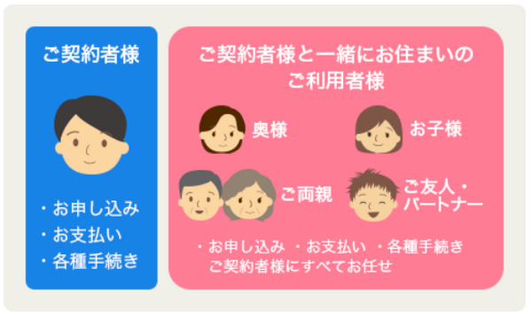契約者・利用者が25歳以下の場合のみ対象