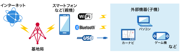テザリングオプションの無料化