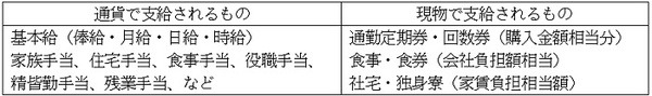 報酬月額とされる代表的なもの