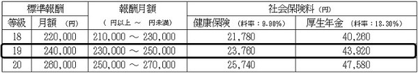 保険料額表