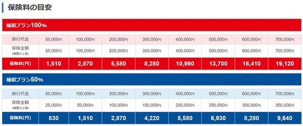 保険料は補償内容でかわる