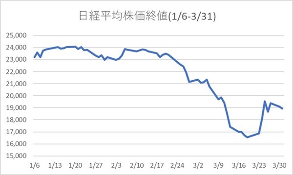 日経平均株価終値の推移