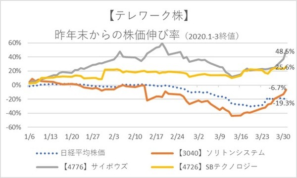 今が狙い目の「テレワーク」関連企業