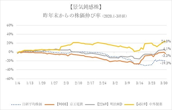 「景気鈍感株」昨年末からの伸び率