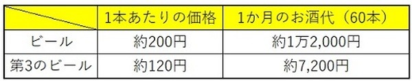 1か月のビール代（60本）