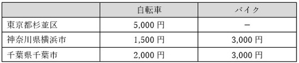 各自治体の撤去費用負担
