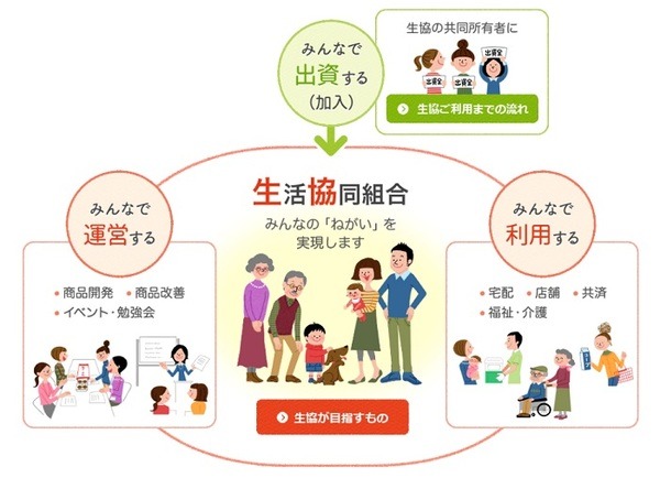 生協のシステムを説明