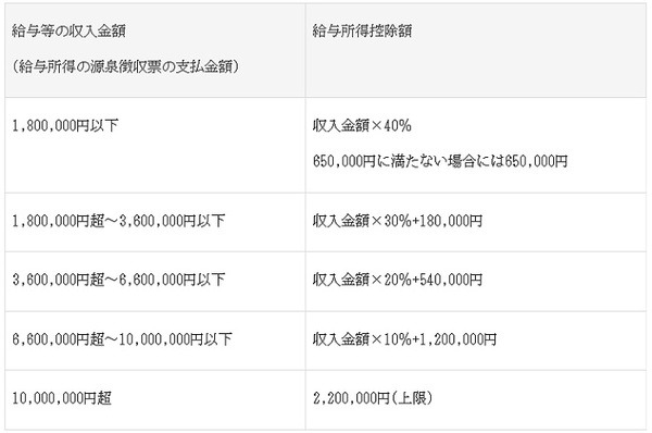給与所得控除額の計算式