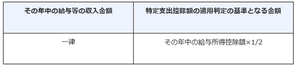 特定支出控除の判定基準