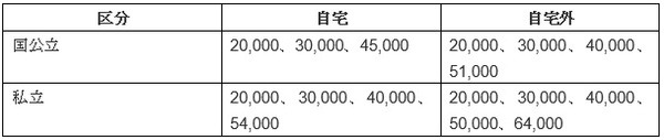 平成30年度以降入学者の大学生への貸与月額