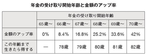 年金の受け取り開始年齢と金額のアップ率