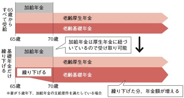 繰り下げた分年金額が増える