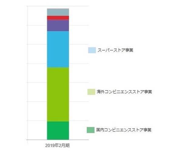 セブンアンドアイHD事業別セグメント