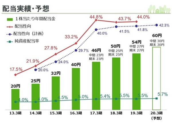 アサンテ配当実績・予想