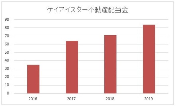 ケイアイスター不動産の配当金推移グラフ