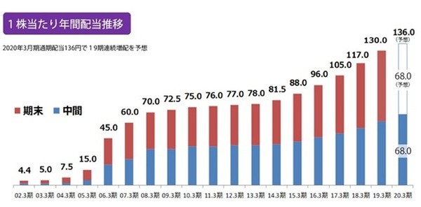 沖縄セルラー配当推移グラフ