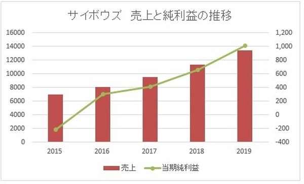 サイボウズの売上と純利益の推移