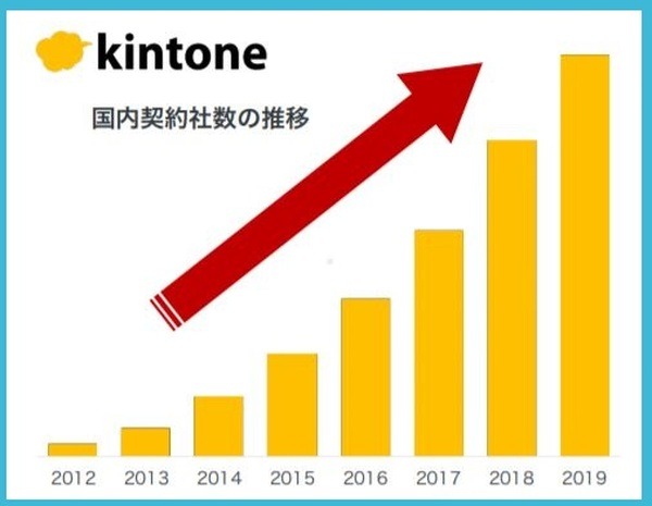 キントーン契約者数推移