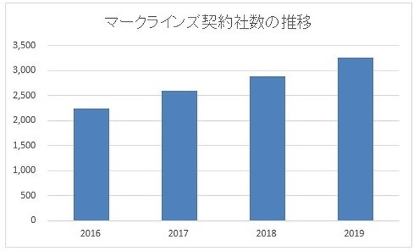 マークラインズの契約社数の推移