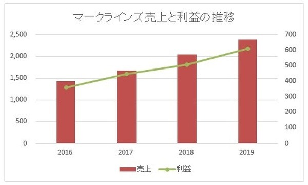 マークラインズの売上と利益の推移