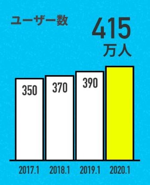 ネオジャパンのユーザー数の推移