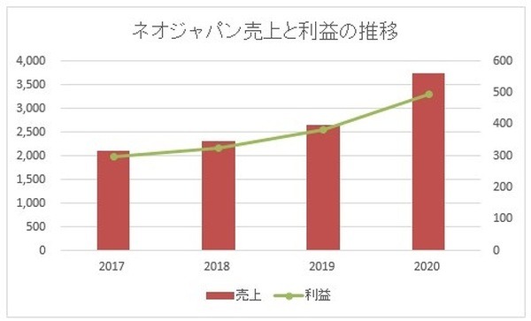 ネオジャパンの売上と利益の推移