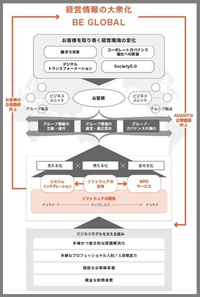 AVANTビジネスモデル