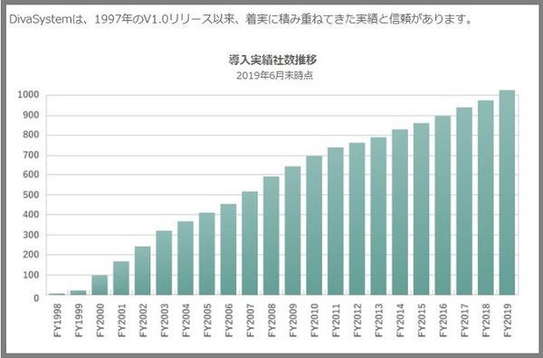 アバントの連結会計システム「DivaSystem」導入社数の推移