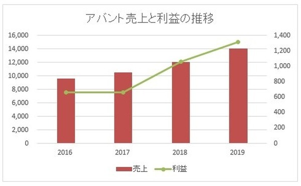 アバントの売上と利益の推移