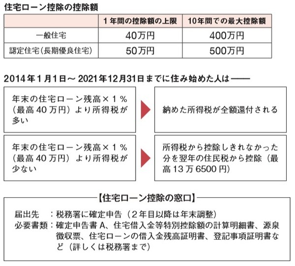 住宅ローン控除の控除額
