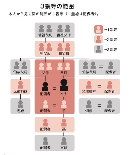 3親等以内の親族ならば扶養に入ることが可能です