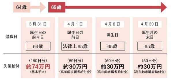 年金と失業手当を同時にもらえる