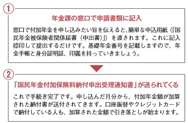 年金課の窓口に出すだけ