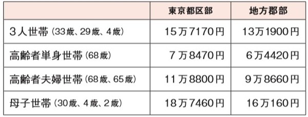 【老後のお金を増やす】いざとなれば生活保護がある！　老後破産なんて日本には存在しない！