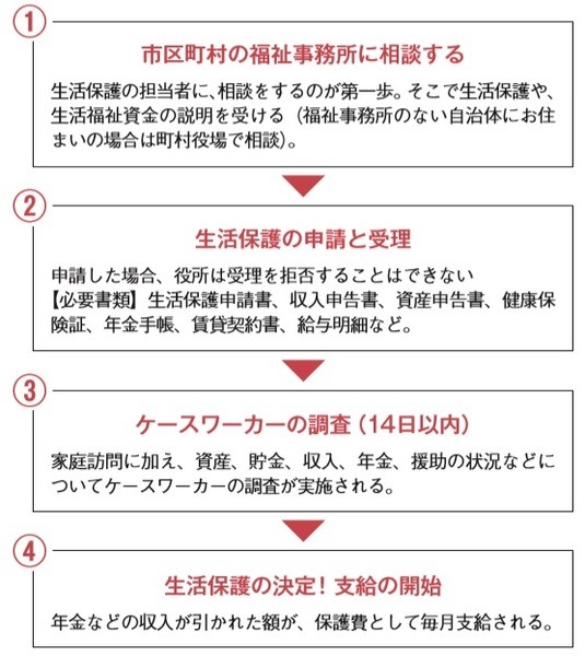 【老後のお金を増やす】いざとなれば生活保護がある！　老後破産なんて日本には存在しない！