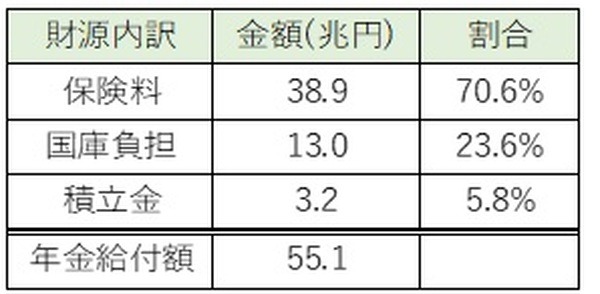 【年金給付】コロナの株価急落でも心配無用　GPIFの財源内訳、運用状況、ポートフォリオから説明