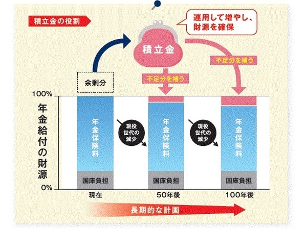 年金運用における積立金割合の増加