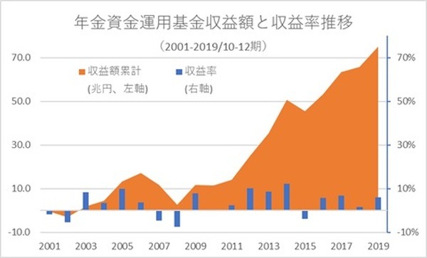 GPIF過去19年間の収益額と収益率の推移