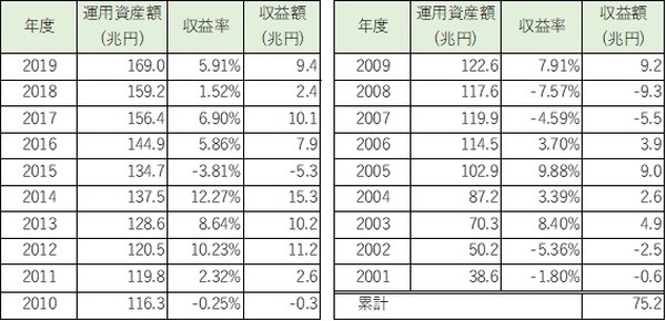 【年金給付】コロナの株価急落でも心配無用　GPIFの財源内訳、運用状況、ポートフォリオから説明