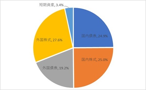 GPIF投資内訳