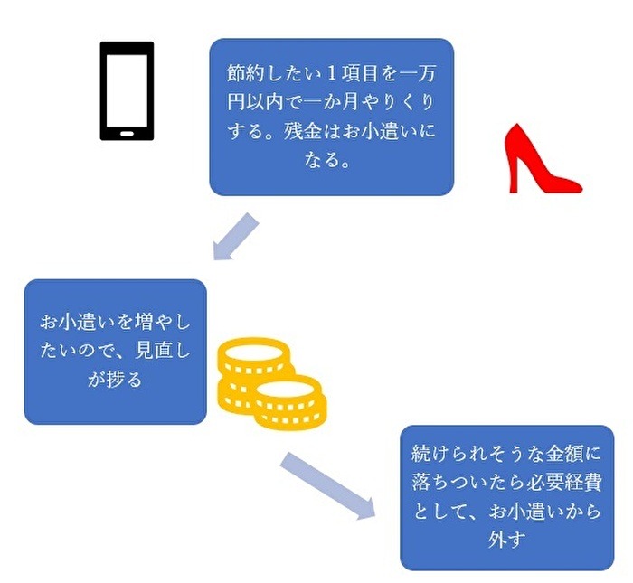 経費かどうかの見定め
