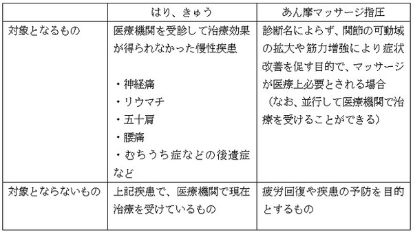 はり・きゅう・あん摩の療養費支給