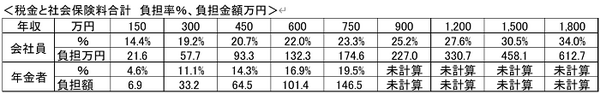 税金と社会保険料の合計